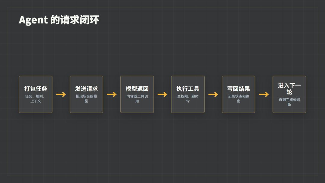 Agent 的请求闭环