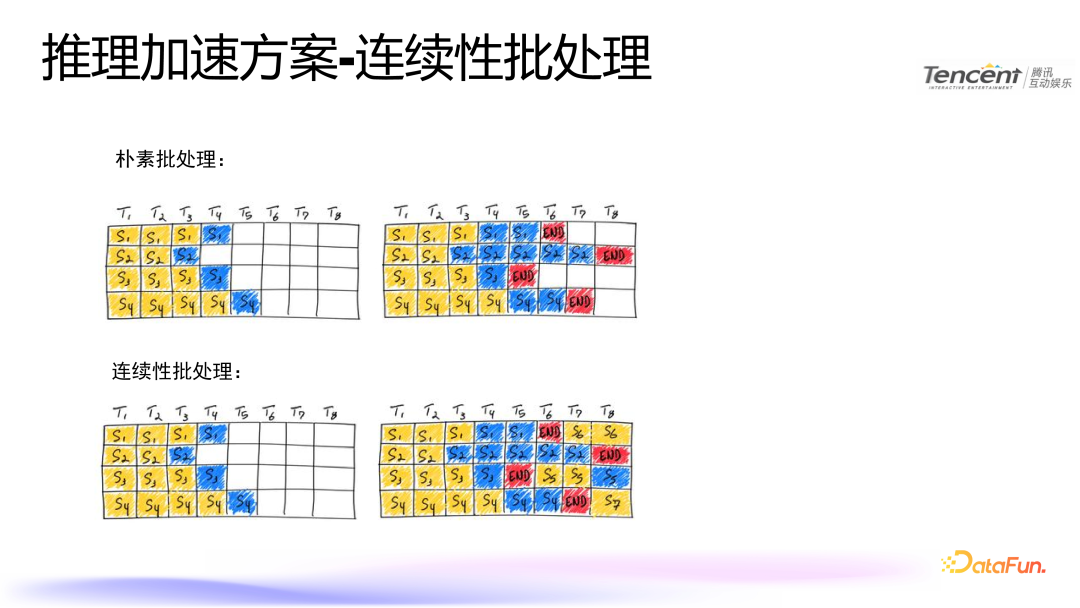 腾讯语音合成技术：模型优化与推理加速实践 配图 10