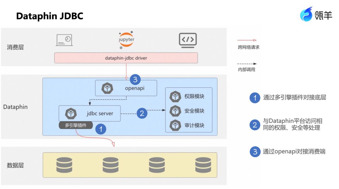 阿里数据治理进化论：基于瓴羊Dataphin的多引擎兼容与统一资产消费实践 配图 4