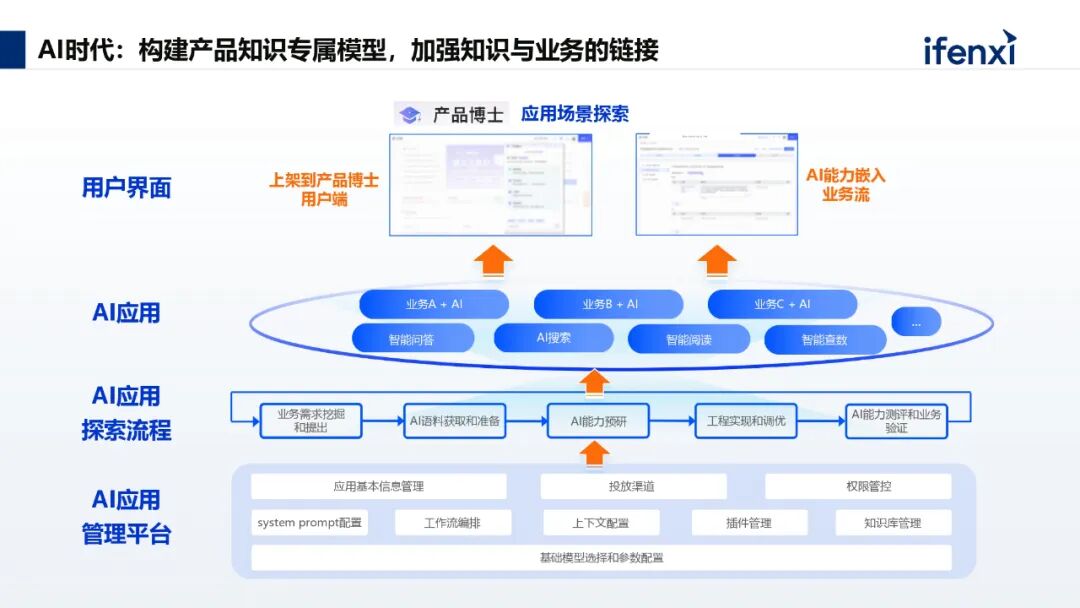 AI+知识管理，助力企业高效创造价值 配图 3