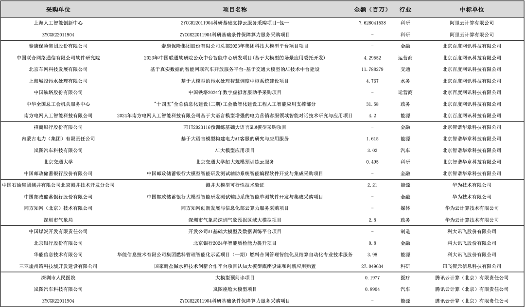 ​大模型落地战，卷向央国企 配图 6
