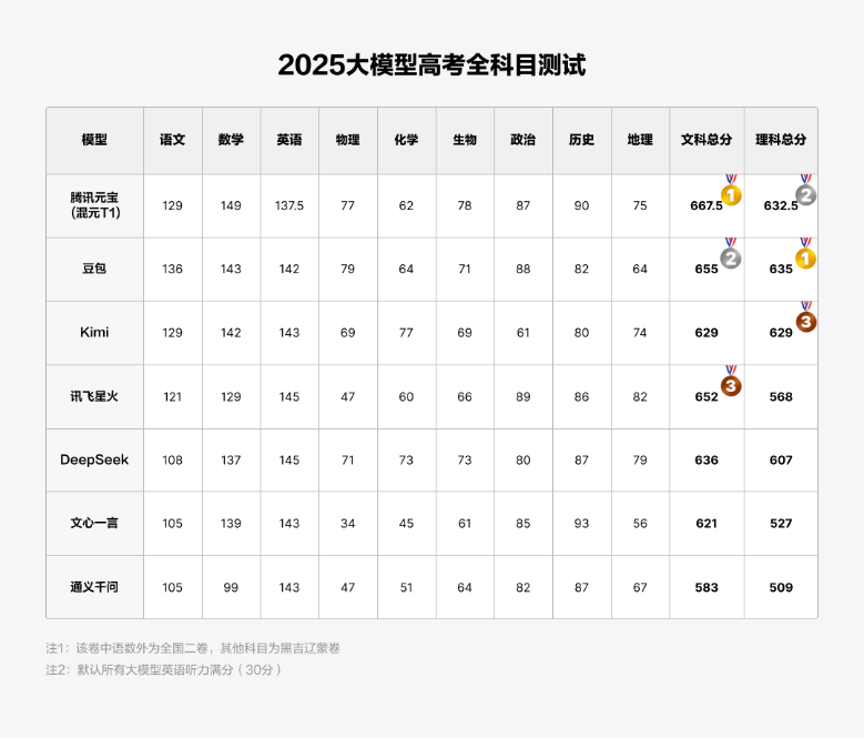 人类的考试，考验不了AI了 配图 4