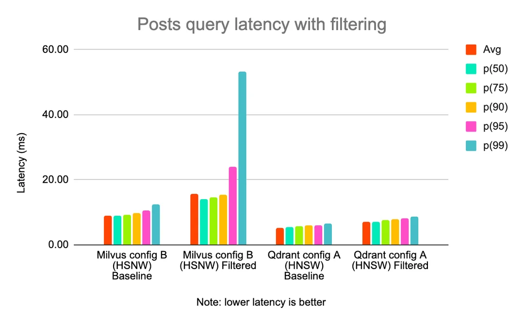 月活11亿的Reddit ，怎么选向量数据库：Pgvector、Redis、Milvus、Qdrant 配图 5