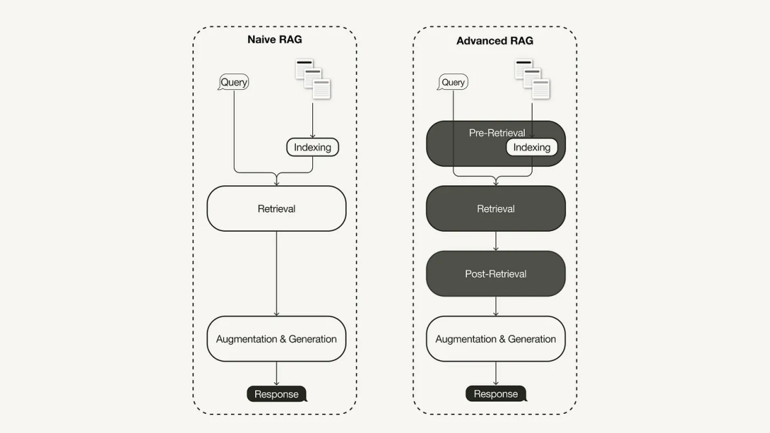 基于 Milvus + LlamaIndex 实现高级 RAG