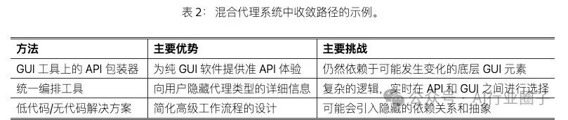 微软论文：API Agents和GUI Agents的分歧与融合 配图 9