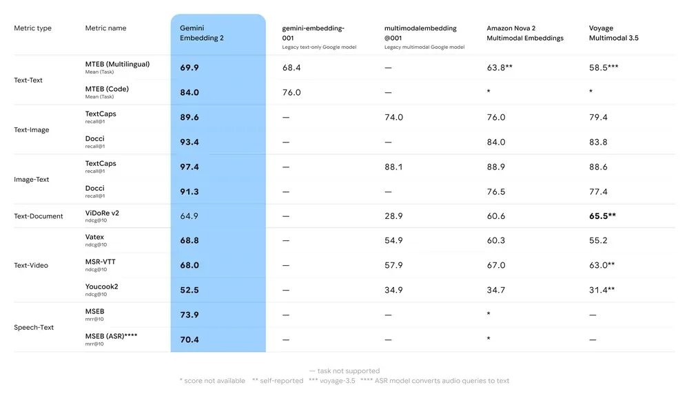 Gemini Embedding 2：首个原生五模态 embedding 模型 配图 3