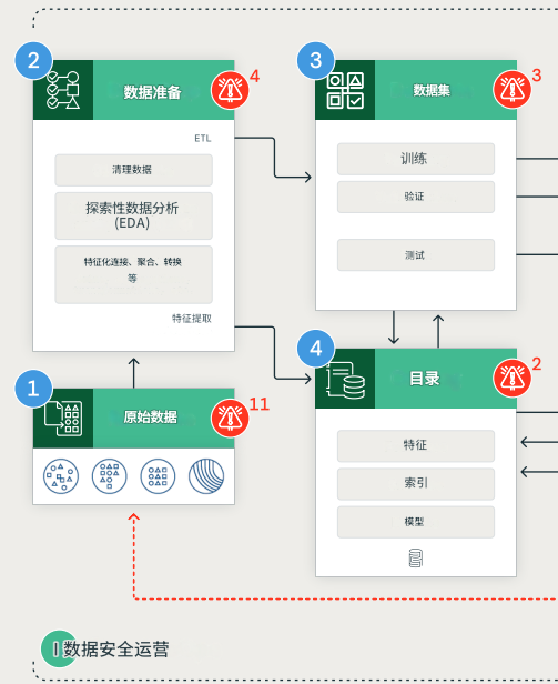 DASF:可落地，易执行的AI安全框架 配图 4