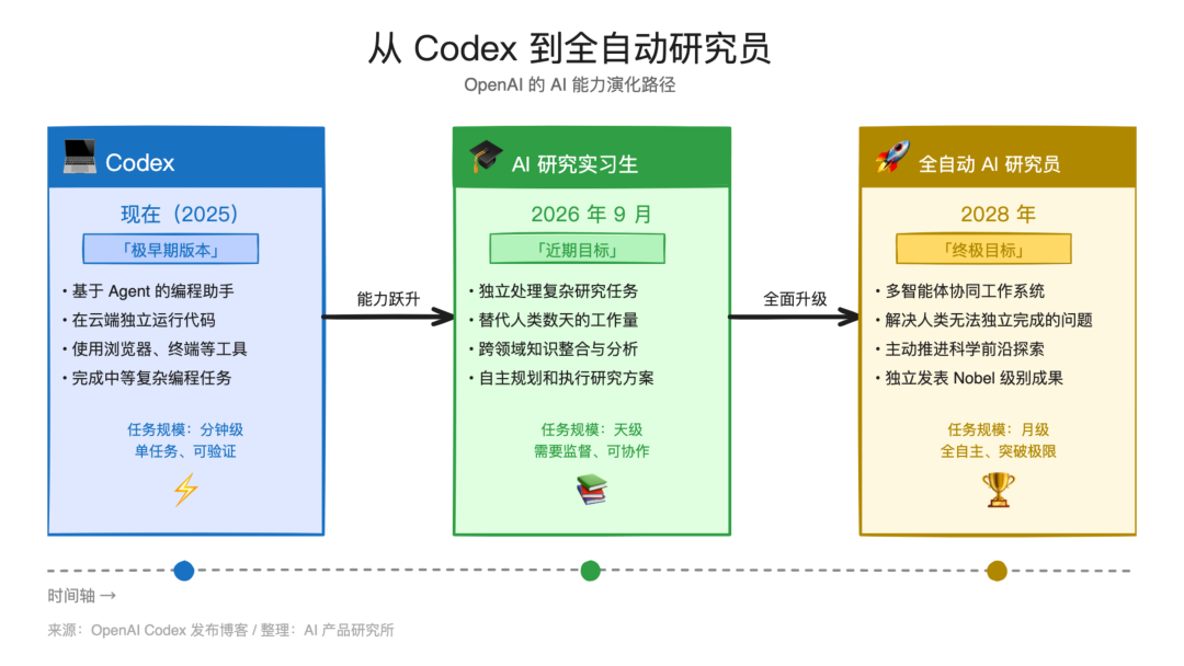 从 Codex 到全自动研究员的演化路径