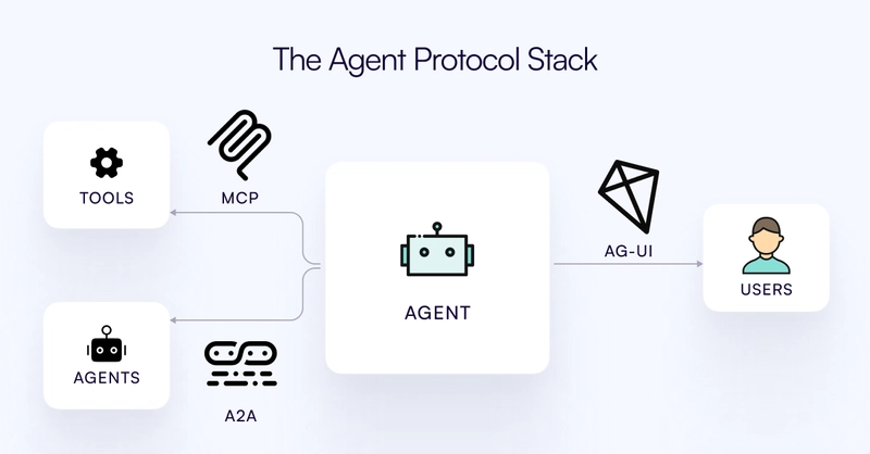 MCP、A2A 后，AI 领域又新增 AG-UI 协议 配图 2