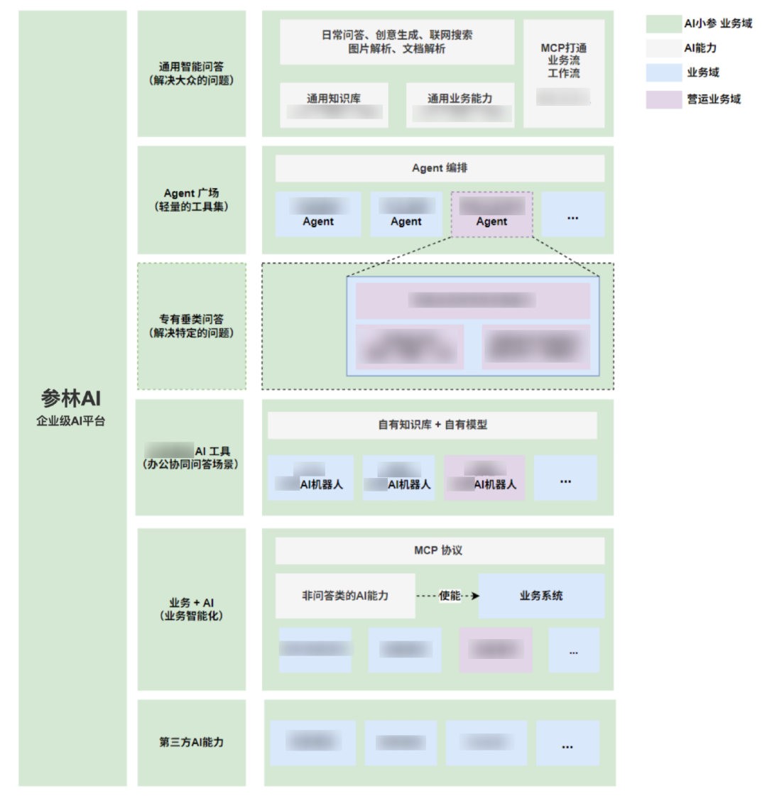 万字复盘：我们如何从0到1构建企业AI中台？ 配图 11