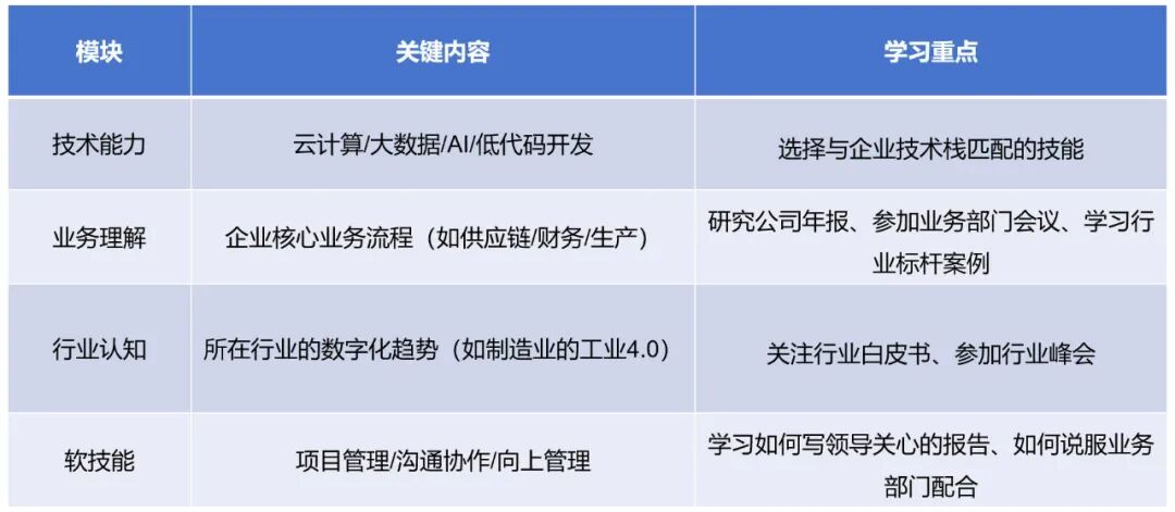 企业信息部门员工如何搭建个人数字化知识体系 配图 7