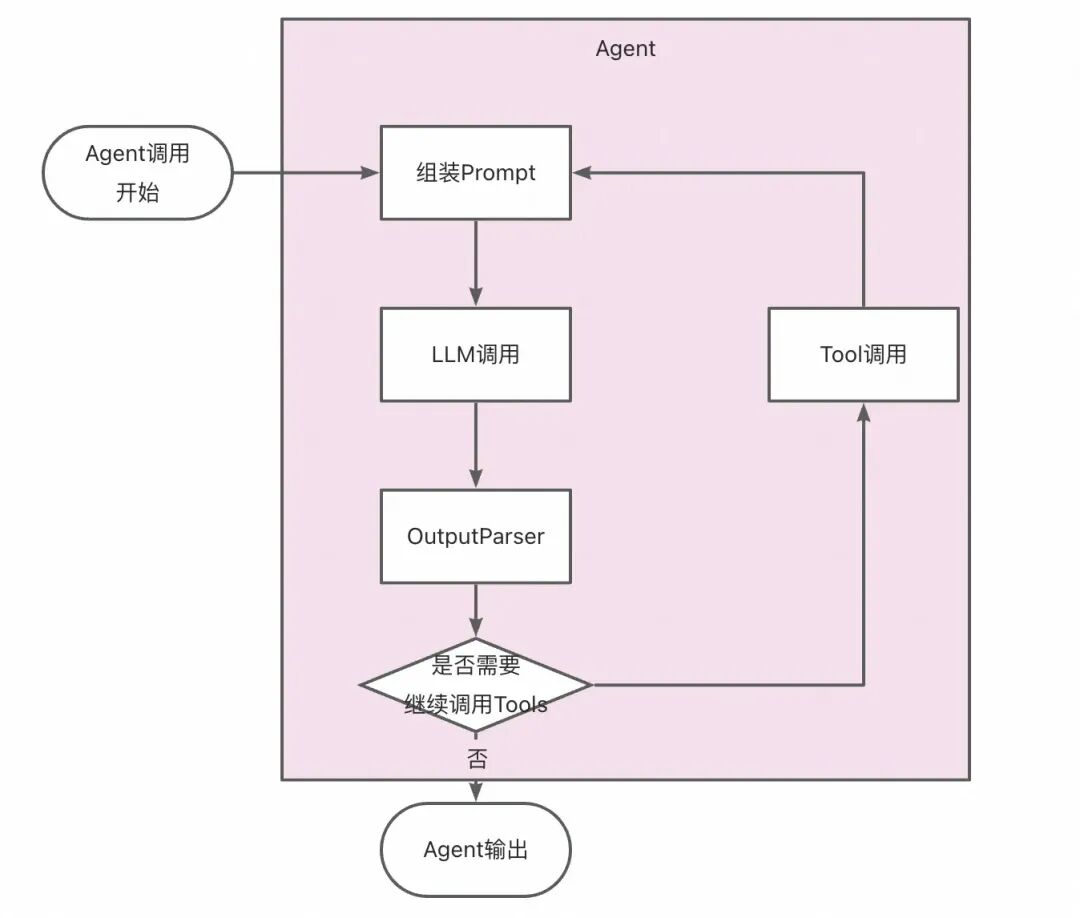 你的Agent稳定吗？——基于大模型的AI工程实践思考 配图 4