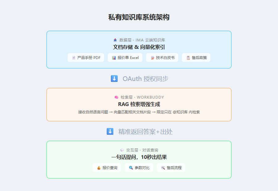 装一个"私有知识库"Skill，把公司所有产品手册喂给AI，以后问报价直接出答案 配图 2