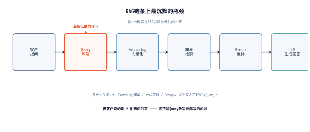 加了Query改写，准确率从71%提到89% 配图 2