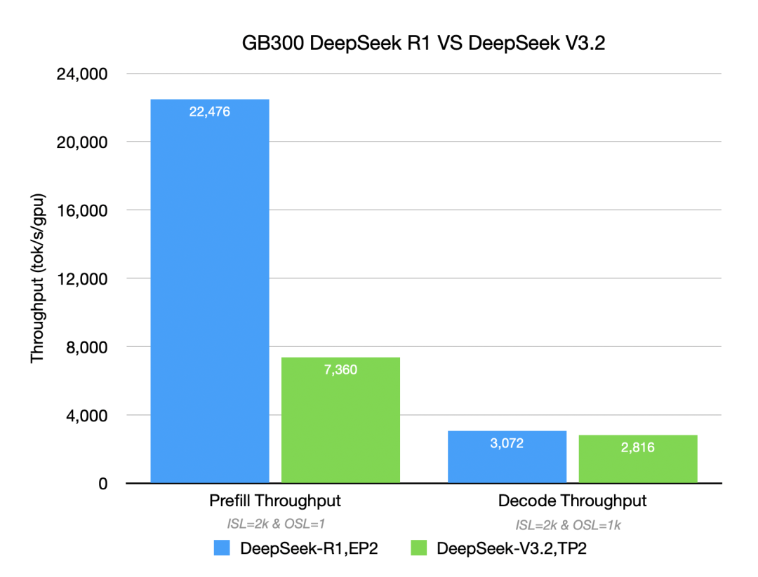 DeepSeek-V3.2 on GB300：性能表现与部署实践 配图 12