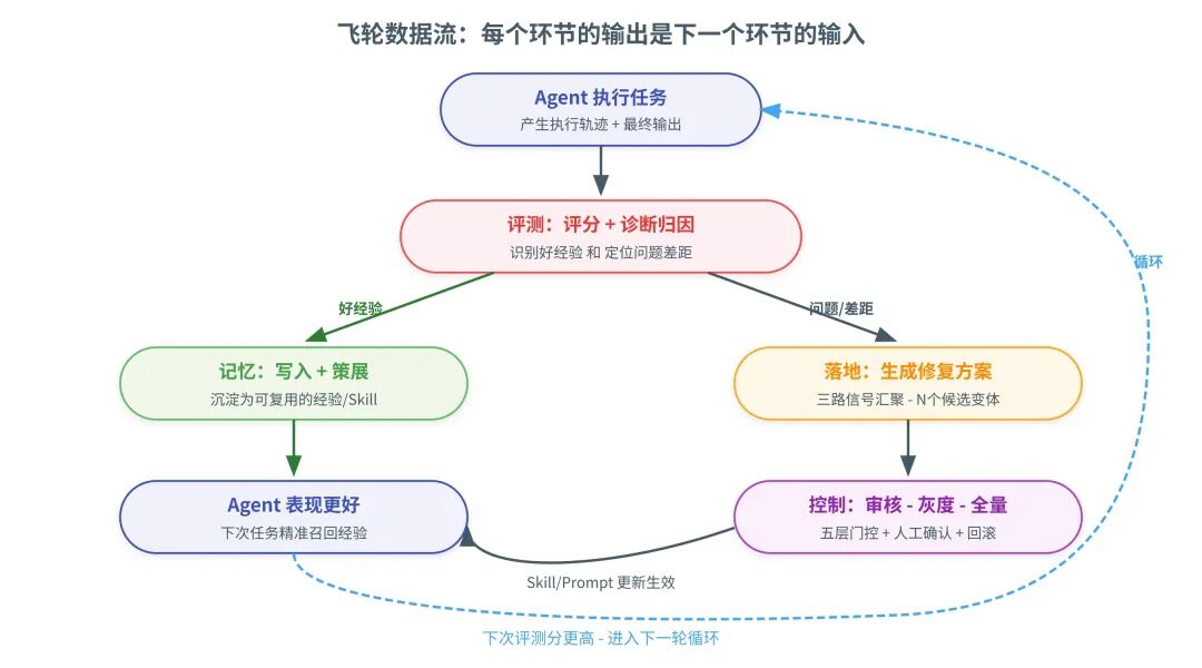 一篇讲透Agent自进化飞轮怎么搭：评测→记忆→落地→控制 配图 36