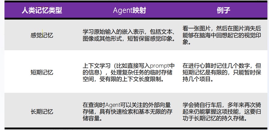 Agent如何帮助大模型“增强记忆”？ 配图 3