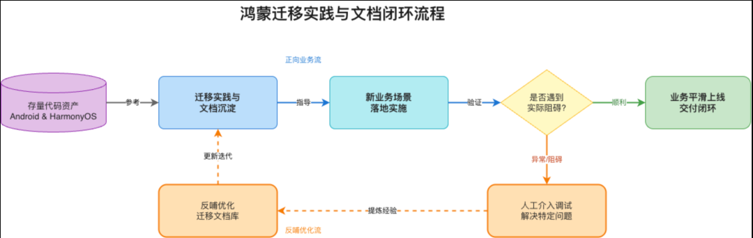 用 AI Skills 打通中间件迁移:定位服务从 Android 到鸿蒙的完整实践 配图 11