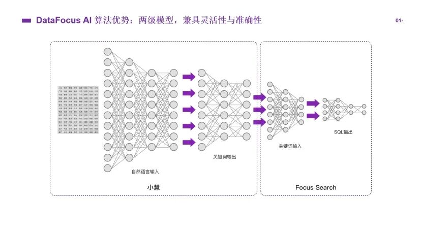 DataFocus线上研讨会：Text2SQL技术突破与企业级ChatBI可靠落地方案 配图 5