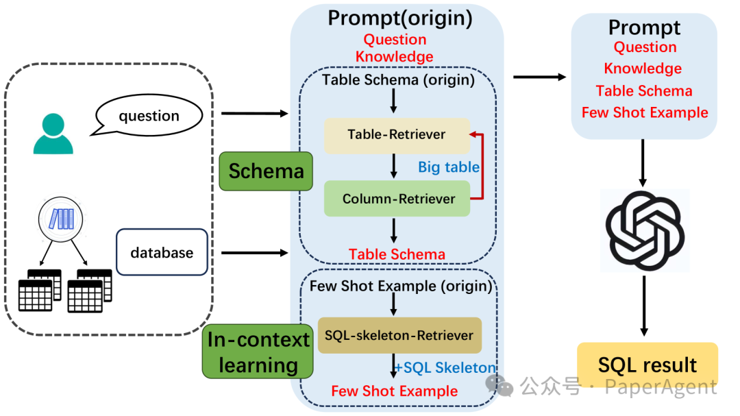 RB-SQL：利用检索LLM框架处理大型数据库和复杂多表查询的NL2SQL 配图 2