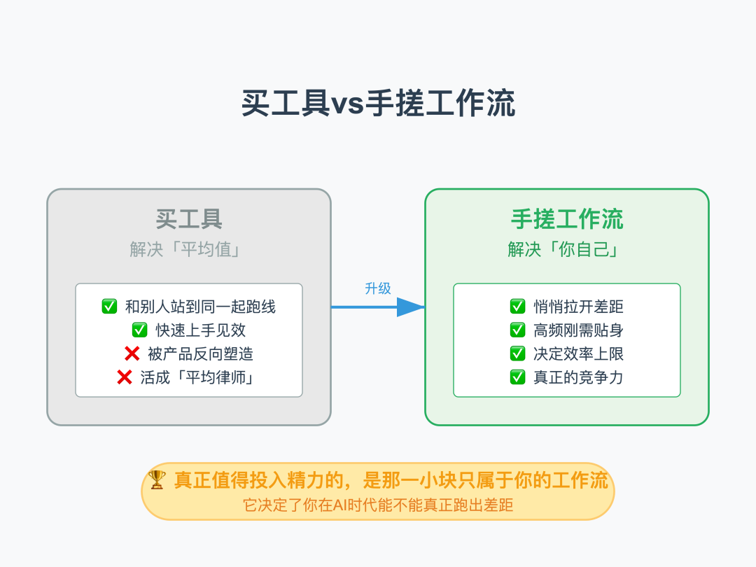 律师用 AI，别只盯着那些"法律  AI 工具"-20-平均值vs个人.png