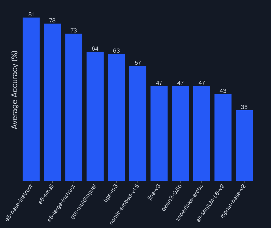 Average Accuracy