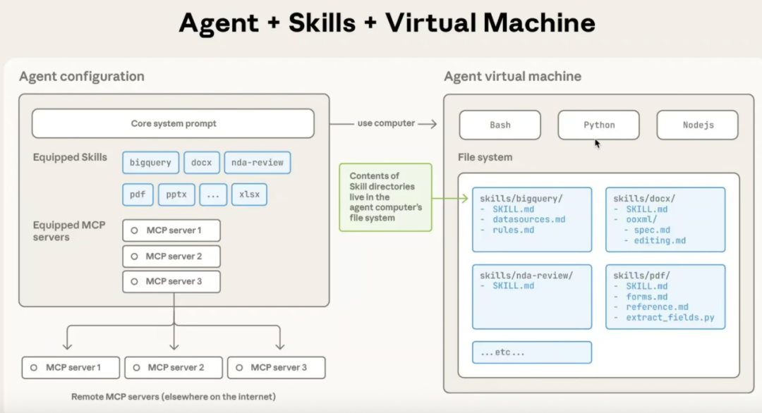 Agent圣经（四）| 一文搞懂Function Call、MCP、Skills 配图 4