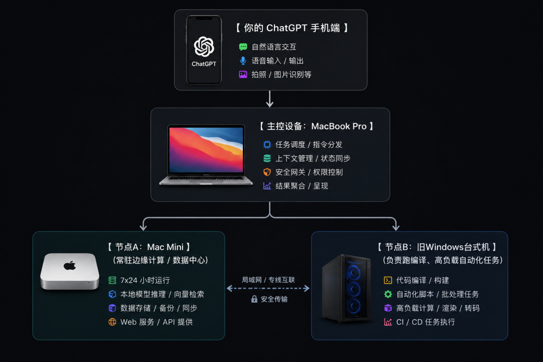 OpenAI秘密矩阵曝光！你的所有设备，被Codex连成一台超级电脑 配图 8