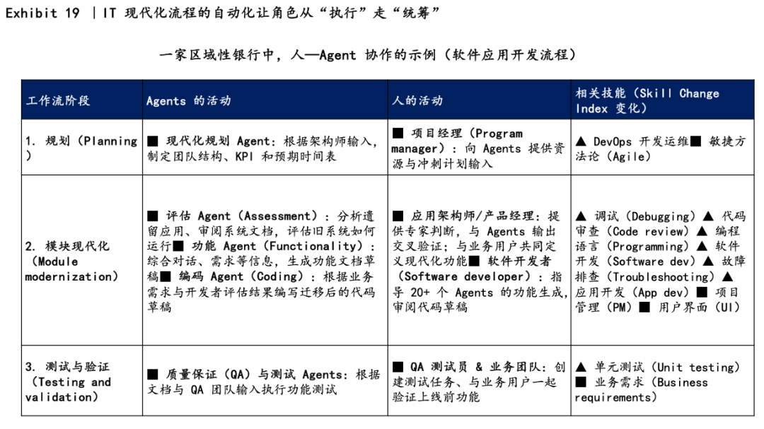 麦肯锡再发重磅报告：AI技能伙伴时代 03｜不重塑流程架构，都是“伪AI” 配图 14