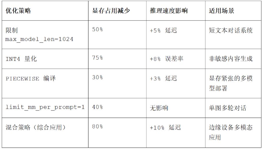基于 GPU 及 vLLM 加速大模型推理实用技术分享（实践+案例） 配图 8