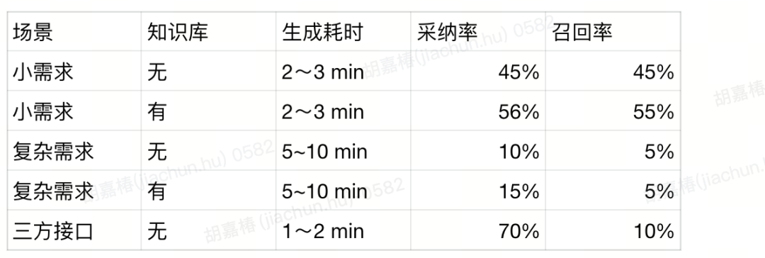 AI手工测试用例的实践进阶之路 配图 11