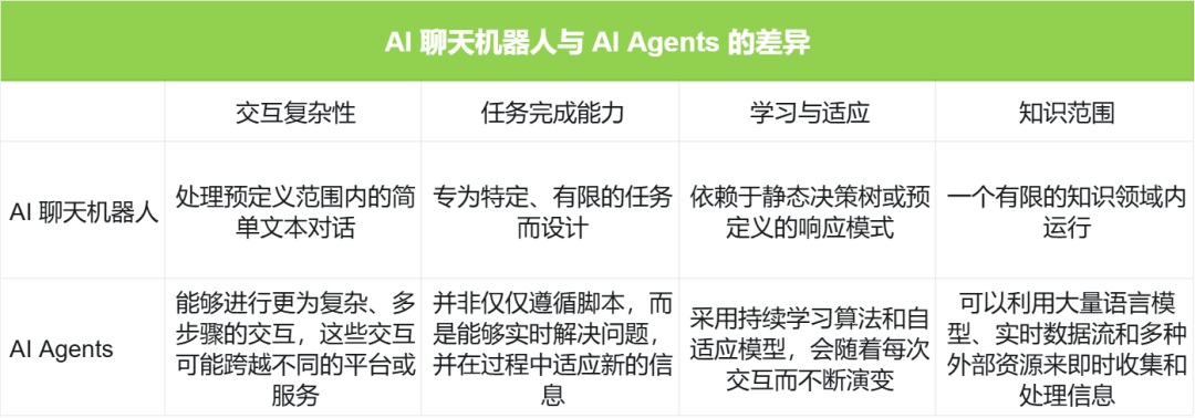 AI Agents与AI聊天机器人：功能、特性及差异深度解析 配图 4