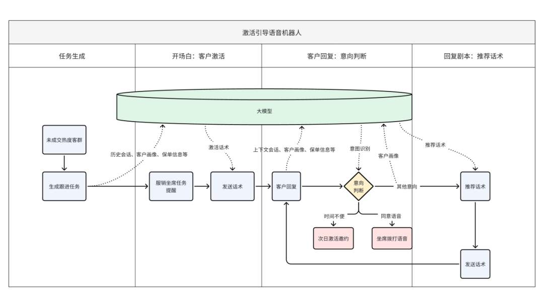 营销增长