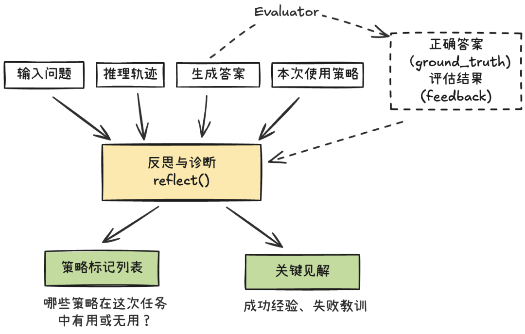 实战·Agentic 上下文工程（下）：实现一个可自我学习与进化的智能体原型 配图 6