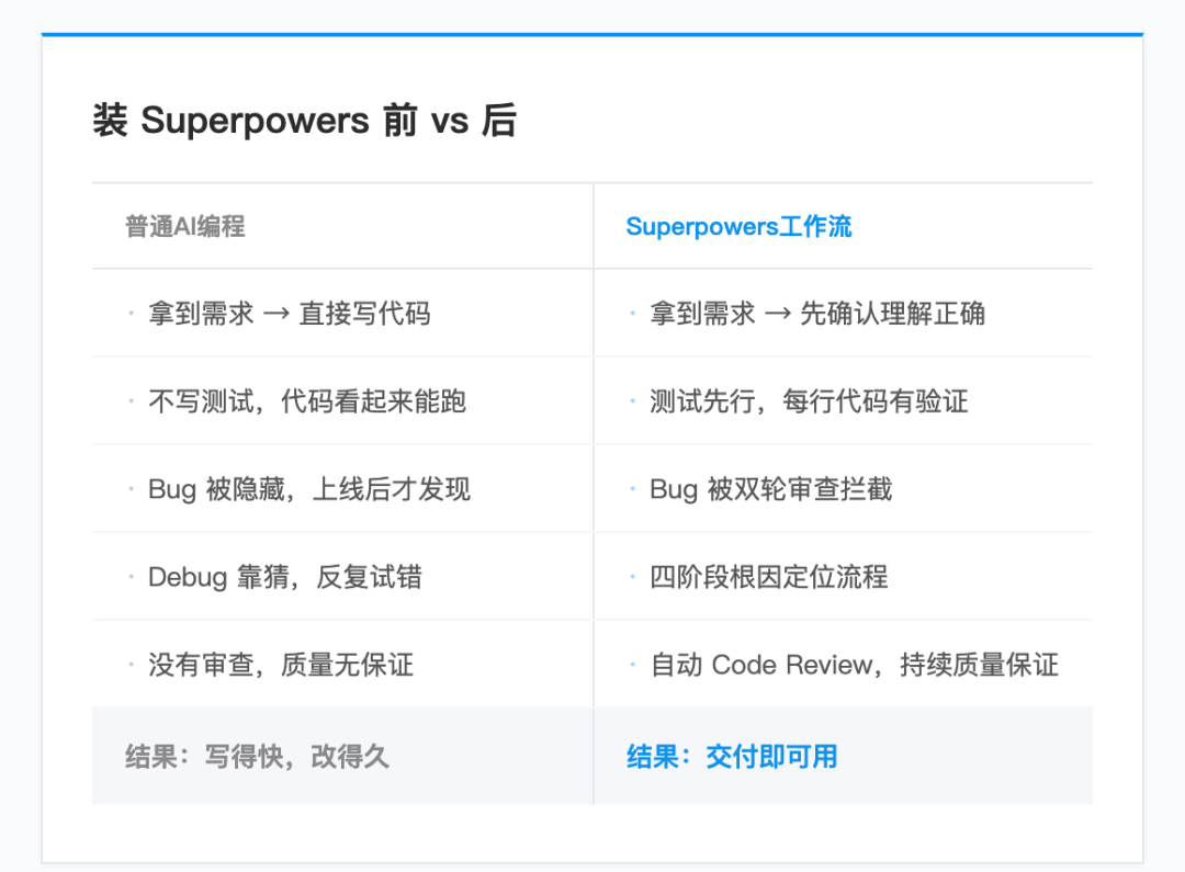 值得用的Agentic Skills框架：Superpowers从安装到实战