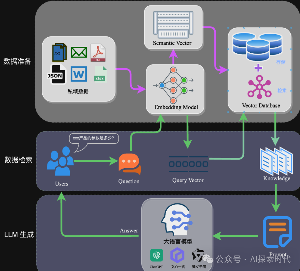 随着大模型技术的发展——RAG技术有可能会被淘汰吗？