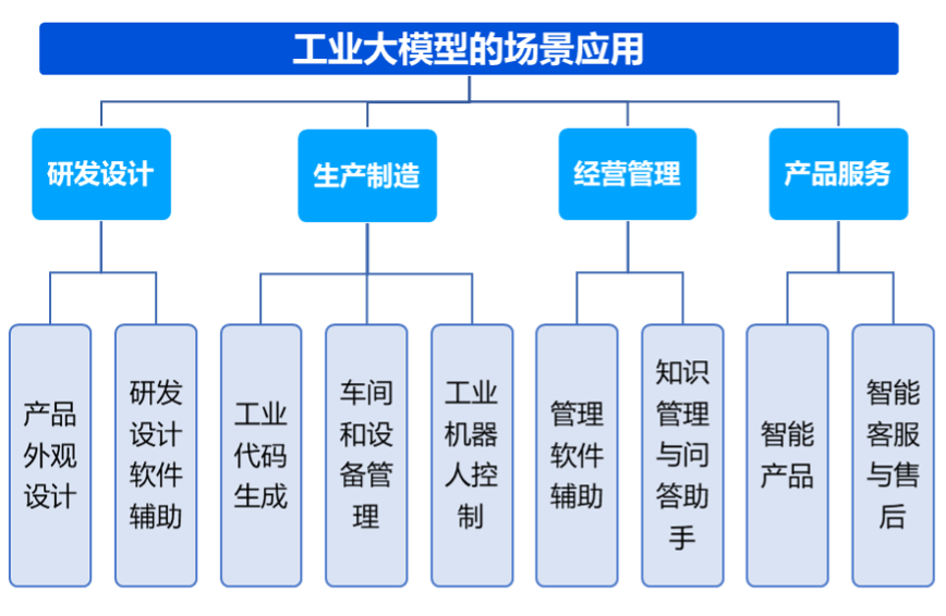腾讯研究院《工业大模型应用报告》重磅发布：大模型有望成为驱动工业智能化的引擎 | 附下载 配图 4
