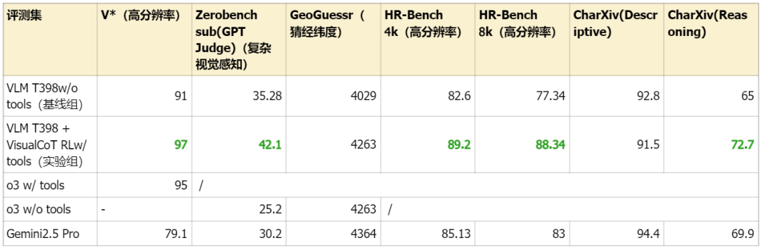 Doubao-Seed-1.6-Vision首发评测：硬核实测18个案例，看懂原生VisualCoT有多强！ 配图 63