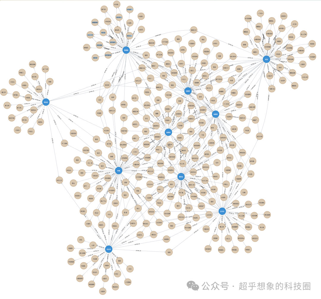 使用Neo4j构建豆瓣电影知识图谱 配图 9