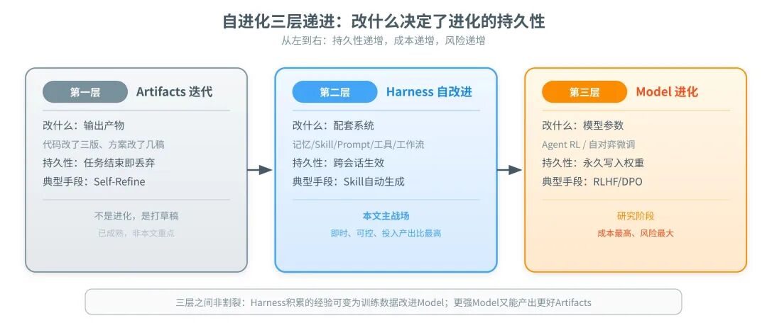 一篇讲透Agent自进化飞轮怎么搭：评测→记忆→落地→控制 配图 3