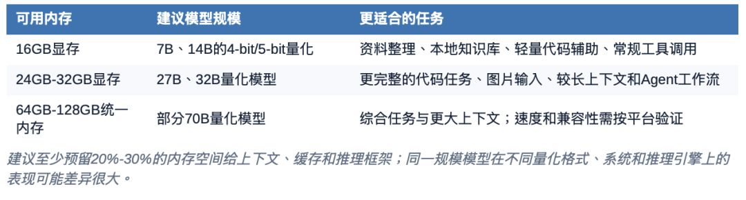 Qwen3.8-Max、Kimi K3都到TB级了，普通电脑该跑什么模型？ 配图 2