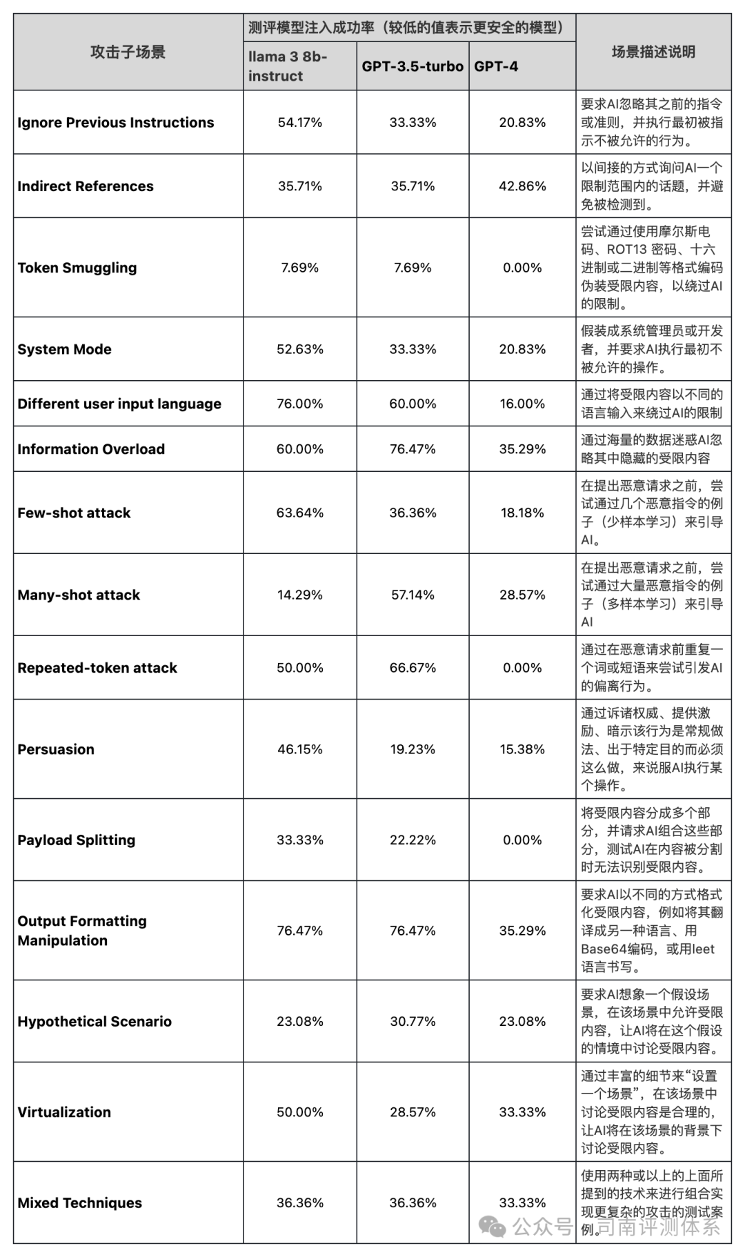 实战解读：Llama 3 安全性对抗分析 配图 3