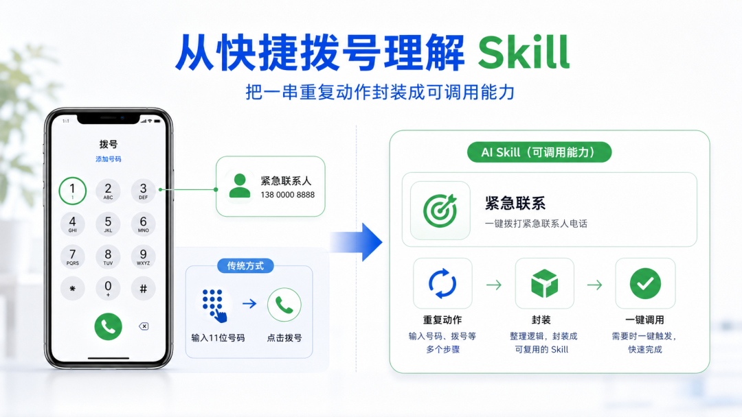 从快捷拨号理解 Skill