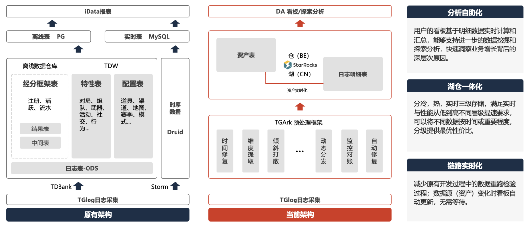 AI 写 SQL 真的靠谱吗？腾讯游戏在 AI + 湖仓一体的实践 配图 4