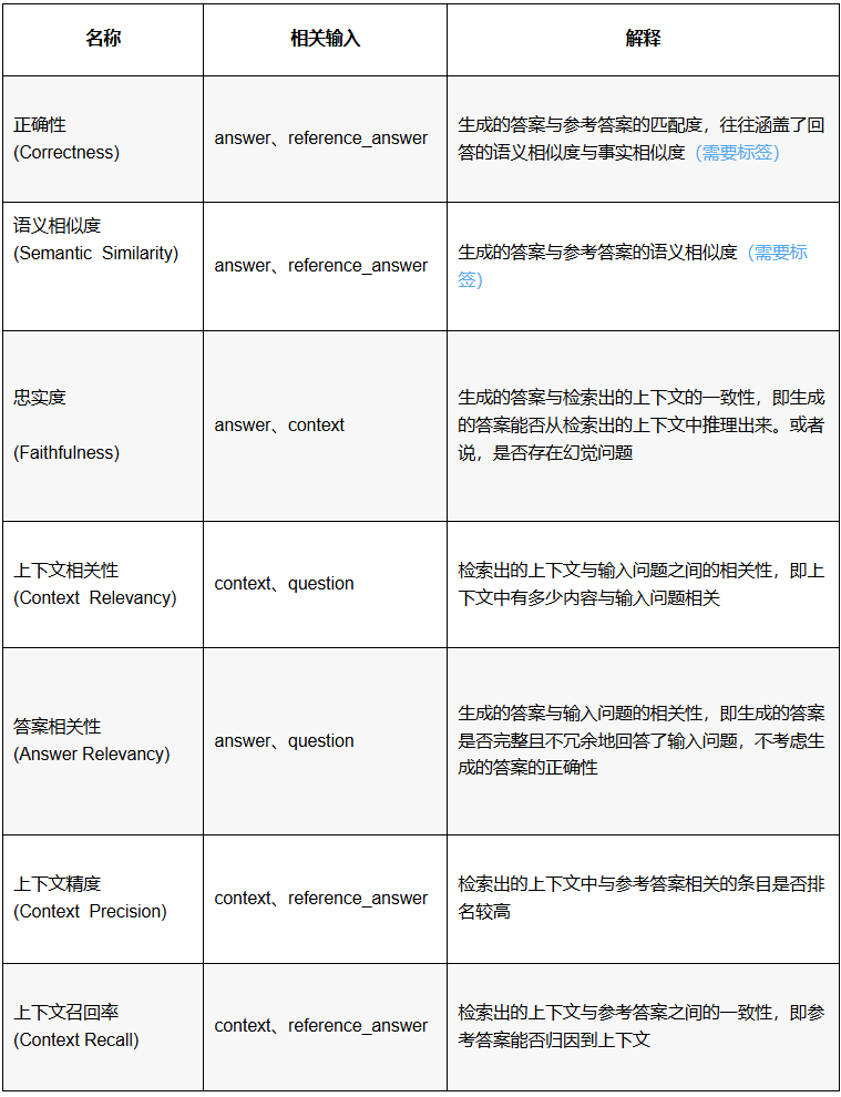 做好 RAG 落地最后环节 —— 评估 RAG 应用 配图 2