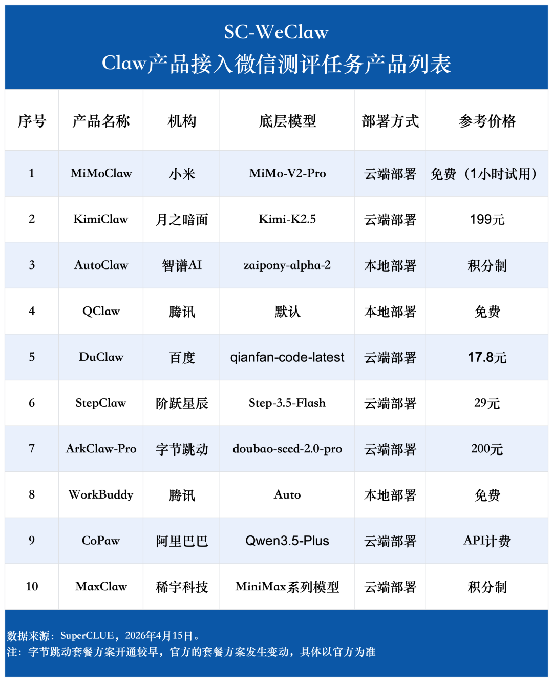 微信接入Claw类产品哪家强？SC-WeClaw首测：MiMoClaw夺冠 配图 5