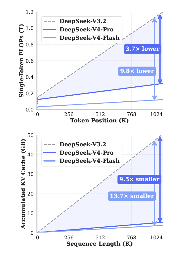 DeepSeek V4报告太详尽了！484天换代之路全公开 配图 14