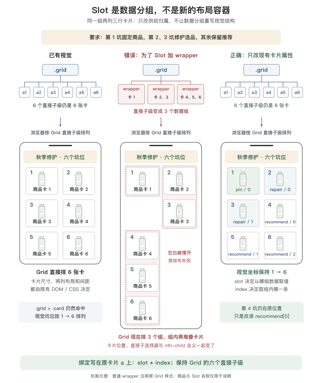 告别 AI Demo 页面：构建支持淘内货品运营、可C端投放的会场 Agent Harness 配图 12