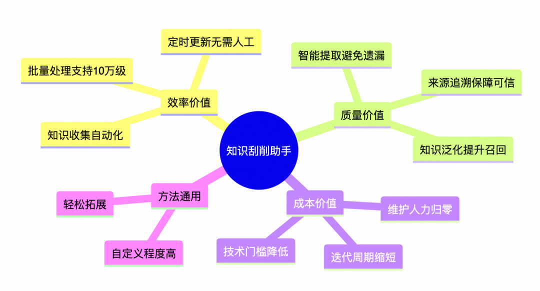 从工单、文档到结构化知识库：一套可复用的 Agent 知识采集方案 配图 14