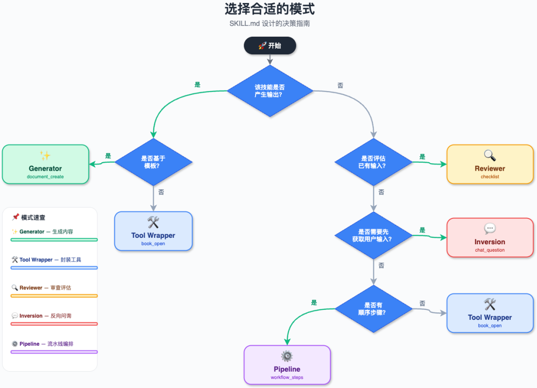 Agent Skill规范、构建与设计模式 配图 11